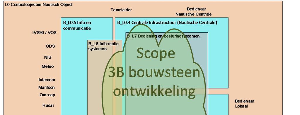 Figuur 2: Nadere detaillering van de 3B bouwsteen temidden van andere IV-componenten en systemen I- strategie De I-strategie is de belangrijke overweging om over te gaan naar het standaardiseren van