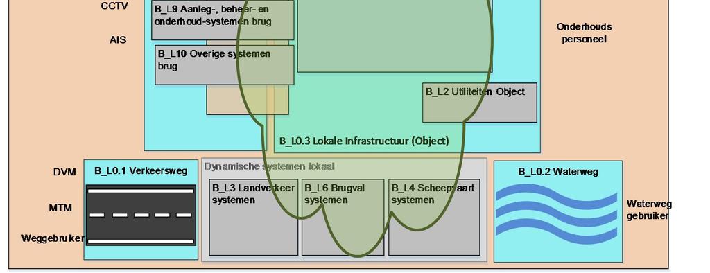 RWS is immers verantwoordelijk voor het goed functioneren van alle objecten in haar areaal, de 3B component is essentieel in het goed en veilig functioneren van deze objecten.