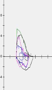 curves Als alle curves op elkaar liggen Wanneer mag je de -volume test stoppen Als de patiënt volledig heeft uitgeademd Wanneer hij minimum 6 seconden heeft uitgeademd Langer als 15 seconden is