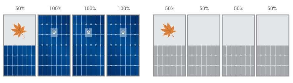 Laat u niet verzwakken door kleine dingen. Micro-omvormers Of het nu een blad is, vuil, of een bewolkte dag, blokkering komt nu eenmaal voor. De hele tijd door, voor elk systeem.