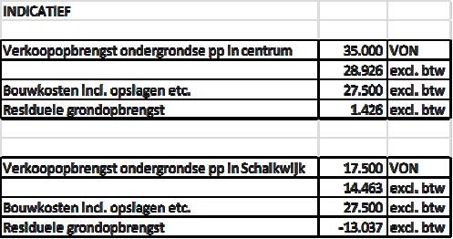 Bijlage 3: Financiële consequenties parkeren De kosten voor parkeerplaatsen worden residueel berekend Bij de laatste herziening van de nota Grondprijzen zijn de voorwaarden die aan parkeren zijn