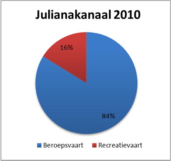 De recreatievaart die overgaat van het Julianakanaal naar de Willemsroute heeft een langere vaartijd van circa 4 uur.