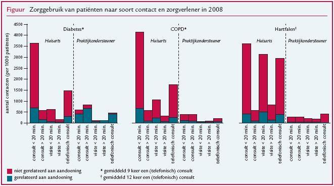 Kosten ketenzorg beperkt deel totale