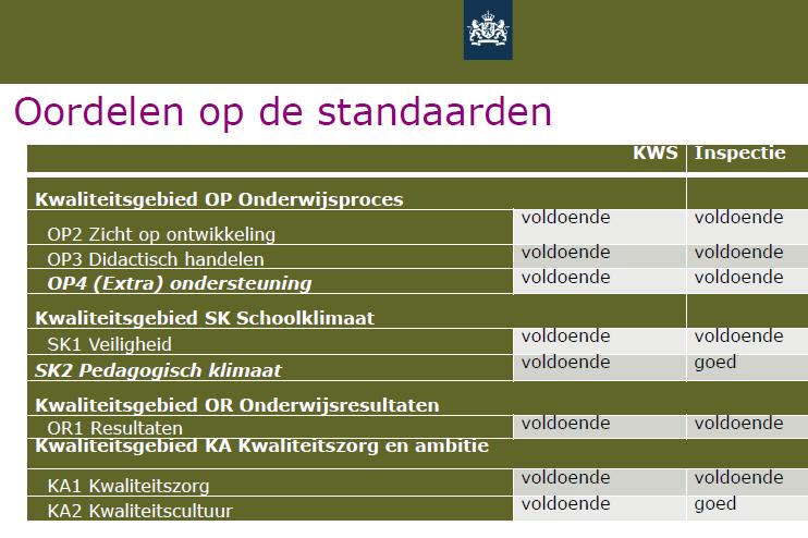 De inspectie is van oordeel dat de woorden ook werkelijkheid zijn in de KWS!