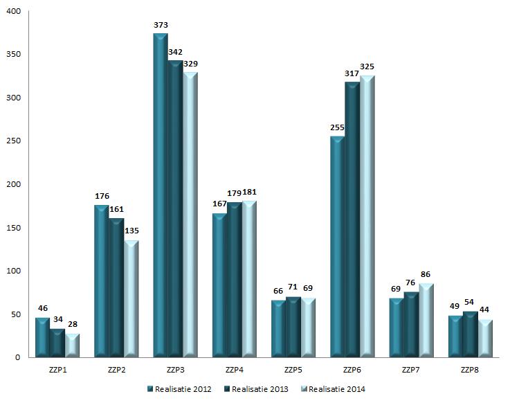 Lichtere ZZP-mix in verhouding tot andere regio s VG 6 neemt relatief weinig toe 36% 21% 13% 10%