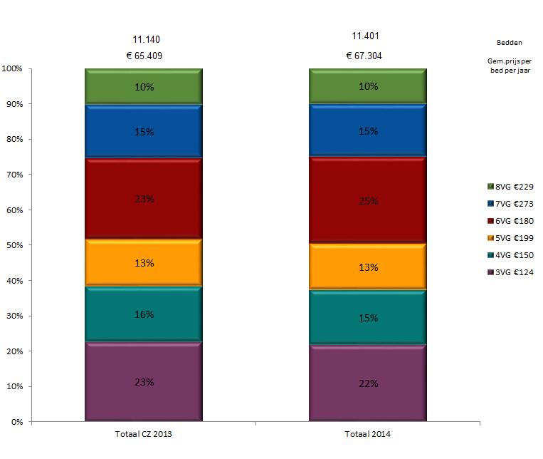 Gemiddelde kosten per bed en ZZP-mix De ZZP-mix bevat relatief veel VG 3 en 6 De gemiddelde kosten zijn met 2,9% omhoog gegaan wat gelijk is aan de indexering, er is dus geen zorgzwaarteverzwaring op