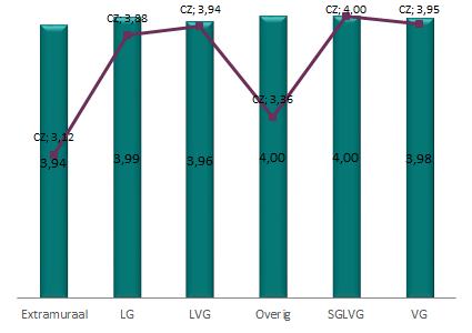 GZ Kwaliteitskader Pijler 1 Kerngegevens Marktaandeel aanbieders met alleen groene scores Haaglanden 100% CZ zorgkantoren 96,77% Pijler 2a