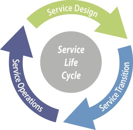 Uitgangspunten: ICT dienstketen volgens 3-lagen model 1. Business Diensten 2. Platform Diensten 3.