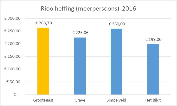 omgevingsvergunning activiteit Bouwen voor: - dakkapel van 10.000, ; - uitbouw woning van 45.000, ; - nieuwbouwhuis van > 140.000, ; evenementenvergunning klein.