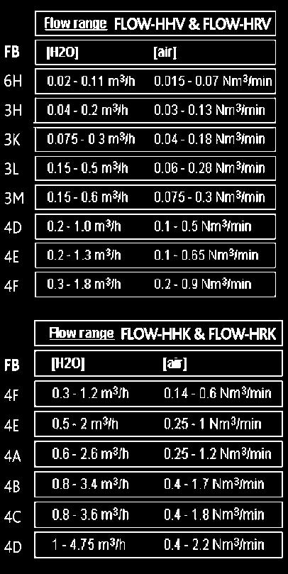 RVS 329 vlotter en NBR dichting - PVC lijm aansluiting FMET FLOW-HHV HHV 20 67.50 FLOW-HHK HHK 25 131.