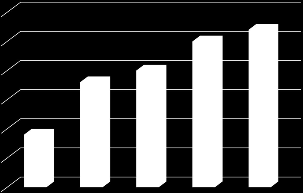 Grafiek: Gemiddeld aantal dagen per student 24 23 22 21 23 23,4 20 21,6 22 19 19,8 18 De gemiddelde student blijkt net geen 20 jaar (19,82 of 19 jaar en net geen 10 maanden)