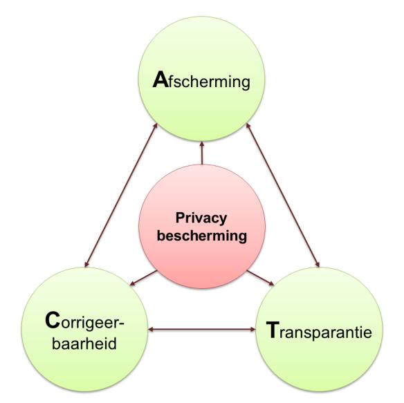 2 Privacy by design Aanpassen achteraf is moeilijker en kostbaarder dan van begin af aan inbouwen. Dat geldt ook voor het inbouwen van maatregelen en processen die privacy bewerkstellingen. 2.
