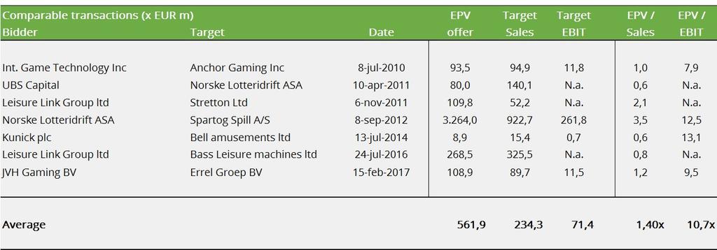 Enterprise value en equity value WAARDERING COMPARED TRANSACTION ANALYSIS Zijn de transacties vergelijkbaar?