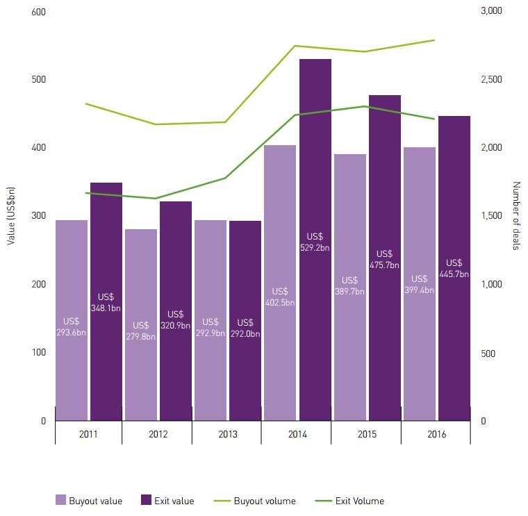 Trends PRIVATE EQUITY Na het uitbreken van de crisis hebben Private Equity (PE-) fondsen relatief weinig transacties gerealiseerd terwijl ze in de periode daarvoor bijzonder veel geld hebben