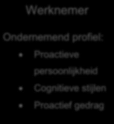 5.2 Een beschrijving van intrapreneurship in Vlaanderen Werknemer Ondernemend profiel: Proactieve persoonlijkheid Cognitieve stijlen Proactief gedrag Uitkomst Intrapreneurship: Innovatief werkgedrag