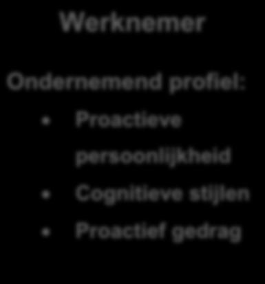 5.4.1 Het ondernemend profiel van de werknemer in functie van de kenmerken van de organisatie Werknemer Ondernemend profiel: Proactieve persoonlijkheid Cognitieve stijlen Proactief gedrag Uitkomst