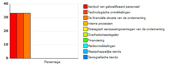 overzicht van de bedreigingen in uw branche, zoals benoemd door