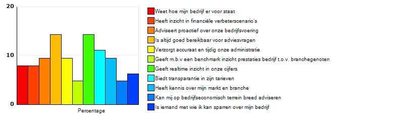 vinden: De door u genoemde kpi s: Wat verwacht u van uw