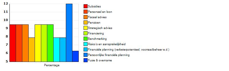 Welke adviesdiensten vindt u belangrijk?