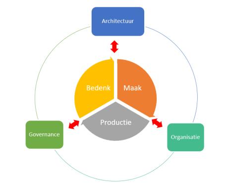 Groei Versneller Focus op meer agility