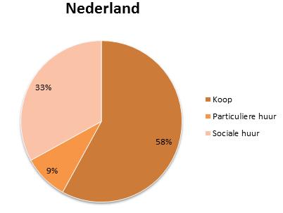 Tabel 1 geeft de ontwikkeling van de woningvoorraad in Nederland weer van 2006 tot en met 2012, het percentage particuliere huurwoningen bedraagt enkel 10% van het totale woningaanbod van 2012.