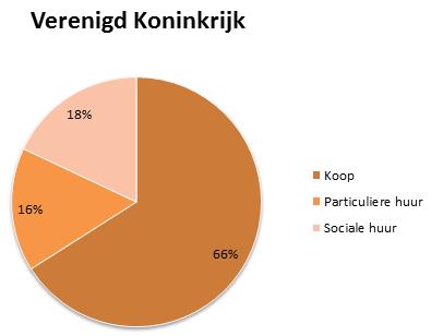 Samenvatting Aanleiding en probleemstelling De Nederlandse woningmarkt kan worden onderverdeeld in drie sectoren: de sociale huursector, de particuliere huursector en de koopsector.