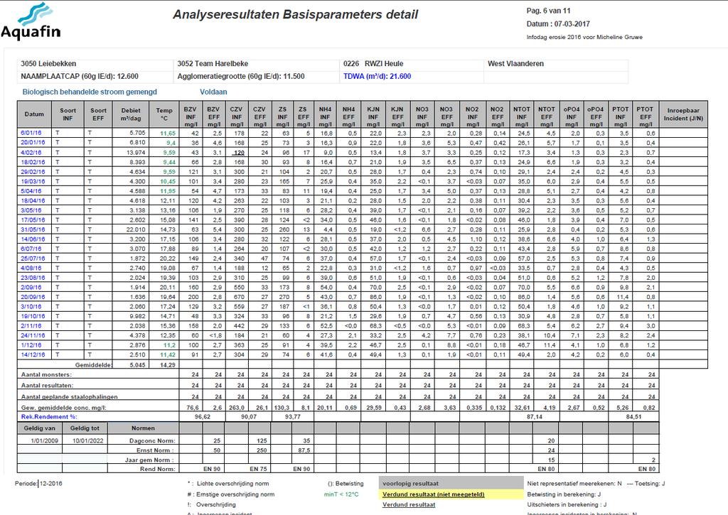 Turbiditeit op 18/11/2016: 78 mg/l t.