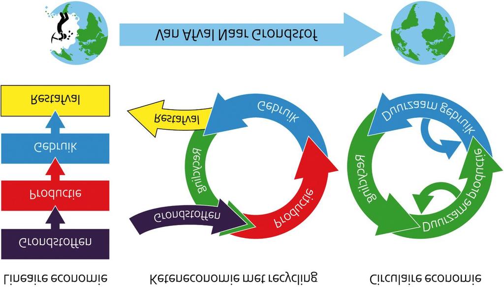 Figuur 3: Van lineair naar circulair (bron: Rijksbreed programma circulaire economie).