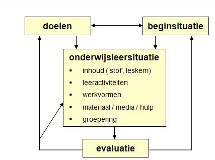 Hoofdstuk 2 Ontwerpfase Hoofdstuk 2 geeft een kort beschrijving van de verdere inrichting van het ontwerp.