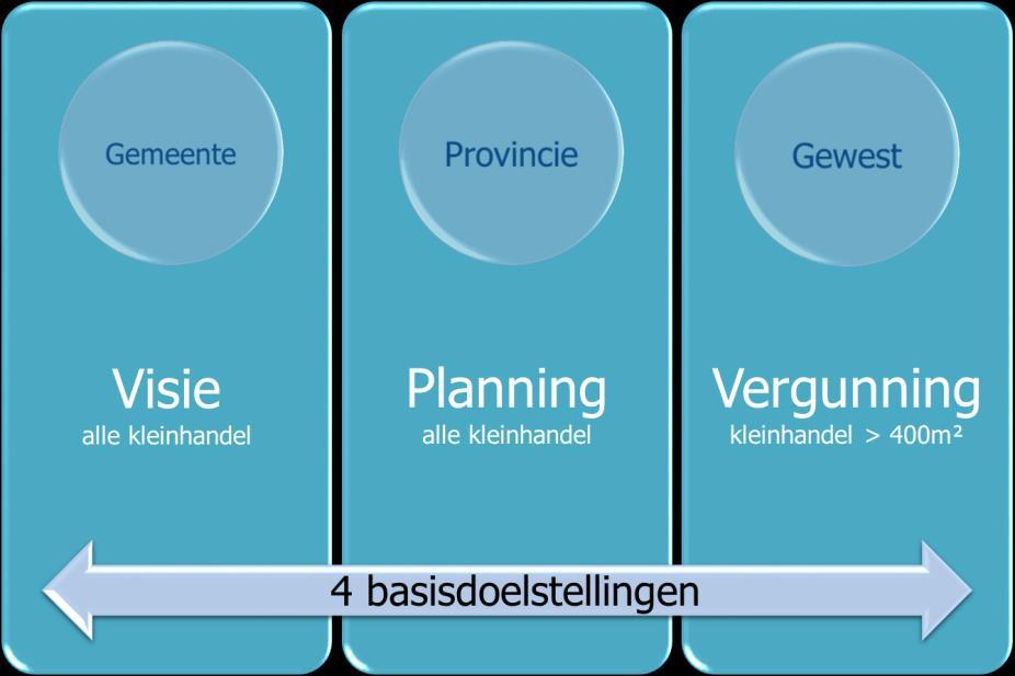 Het Vlaams Gewest, de gemeenten 3 en provincies werken samen aan de realisatie van deze basisdoelstellingen.