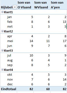 001 willekeurig uniform Datums groeperen in kwartalen/maanden Een tabel met 20 datums omzetten in een tabel met 4 kwartalen kost u al vlug 2.