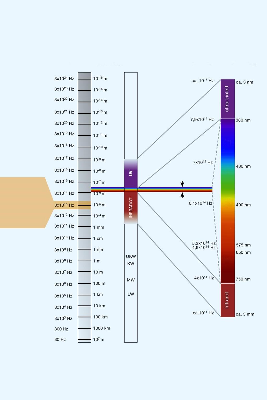 Stroom Microgolven Röntgen-/ gamma-stralen 2.1.