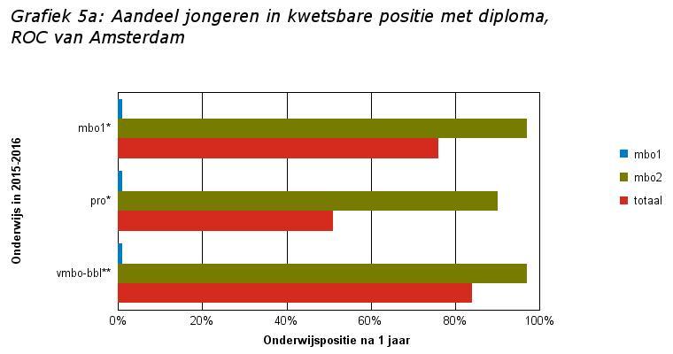 Factsheets Kwetsbare Jongeren, schooljaar 2016-2017, Voorlopige cijfers - versie 1 pagina: 4 Tabel 5a: Aantal en aandeel jongeren in kwetsbare positie met diploma, ROC van Amsterdam % % % ONDERWIJS