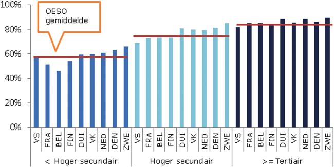hoger opgeleid, hoe lager de werkloosheid is (figuur 3). In Nederland is het percentage werkenden voor alle opleidingsniveaus hoger dan het OESO-gemiddelde.