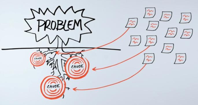 Oorzaken diagram Wat is de kern van het probleem? Een simpel antwoord op die vraag ontbreekt vaak.