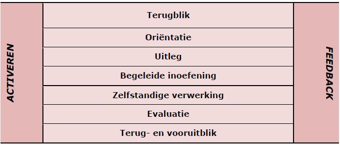 Directe instructie gecombineerd met zelfstandig werken Het Directe instructiemodel biedt ons de mogelijkheid te differentiëren naar niveau.