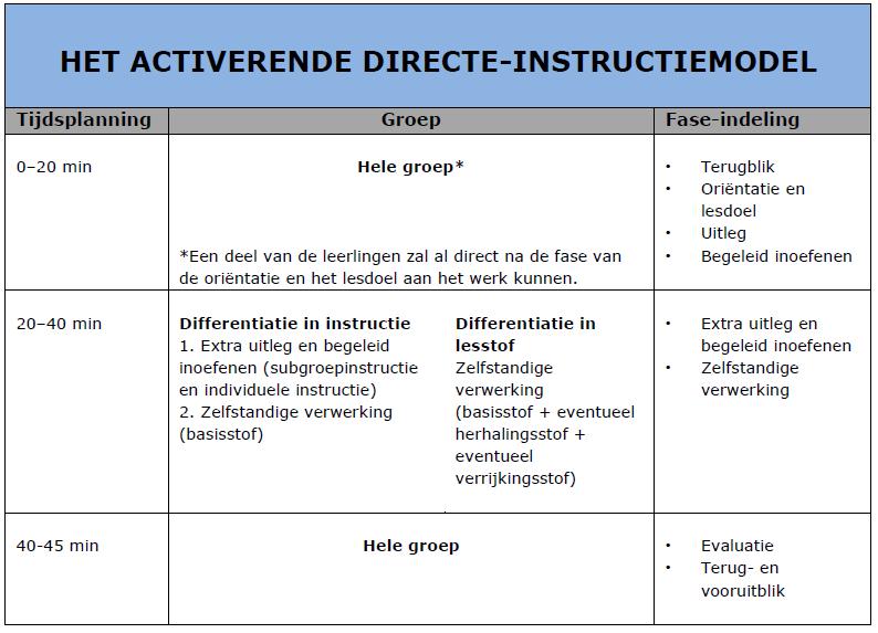 Bij activerende directe instructie doorlopen de leerkracht en de leerling samen op een interactieve manier de stappen in de onderwijsleersituatie.