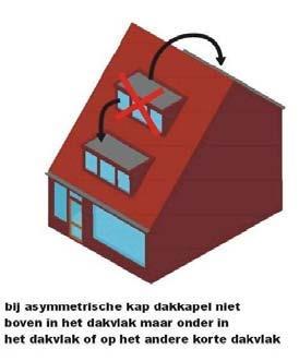 beperkte vrije hoogte onder het dak. Hierdoor zou een dakkapel voor doelmatig gebruik zeer hoog in het dakvlak geplaatst moeten worden.