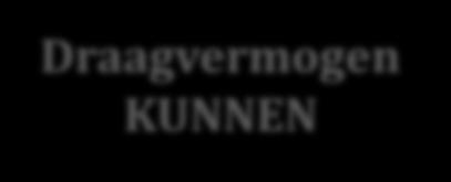 Balanceren werkhoeveelheid moeilijkheidsgraad problemen deadlines resultaateisen procedures leerlingeisen/ -kenmerken Werkbelasting MOETEN