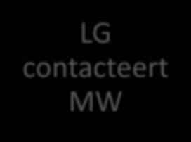 OPVANG TIJDENS EN NA AFWEZIGHEID (1) Uitval MW LG contacteert MW LG informeert team over uitval MW