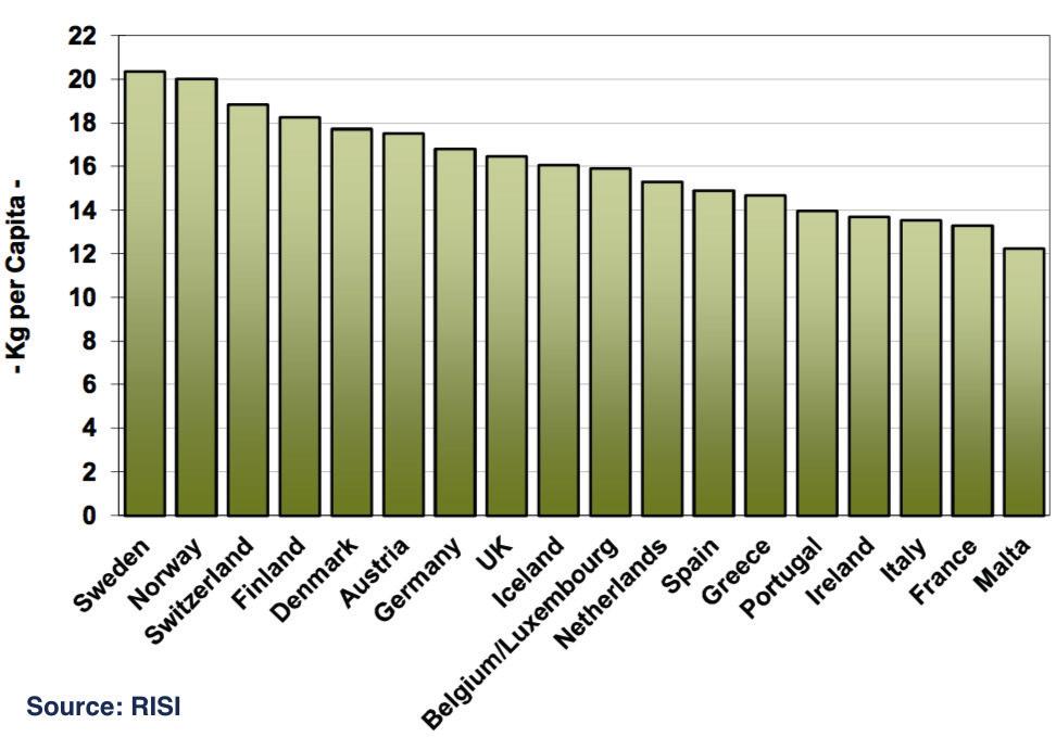 FIGUUR 8 TISSUE VERBRUIK IN WEST-EUROPA PER INWONER PER JAAR, 2011 [19] Op basis van deze 15 kg per persoon per jaar komt op een gemiddelde zuivering, waar 100.