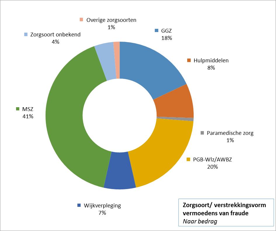 In de diagram is, ten opzichte van voorgaande jaren een verschuiving te zien in de zorgsoorten. In 2016 werd 41% van het onterecht gedeclareerd fraudevermoeden-bedrag vastgesteld in de MSZ.