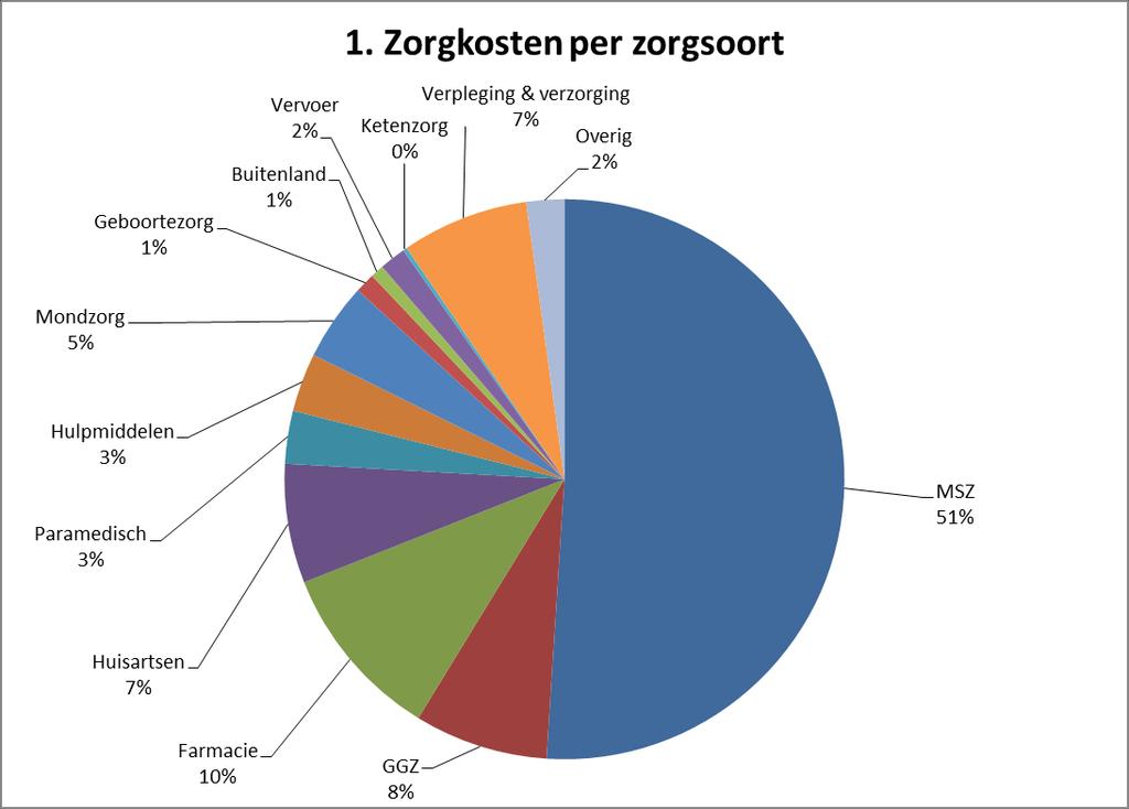 7. Resultaten 2016 I. Controle (Zvw) De controleresultaten hebben betrekking op de gedeclareerde zorg in de Zorgverzekeringswet (basisverzekering).