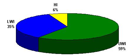 Deelstudie 1: percentage (on)verantwoord AB gebruik RESULTATEN IMPACT onderzoek: deelstudie I 598 geregistreerde infecties beoordeeld AB voorgeschreven in 88% van de gevallen 76% van de