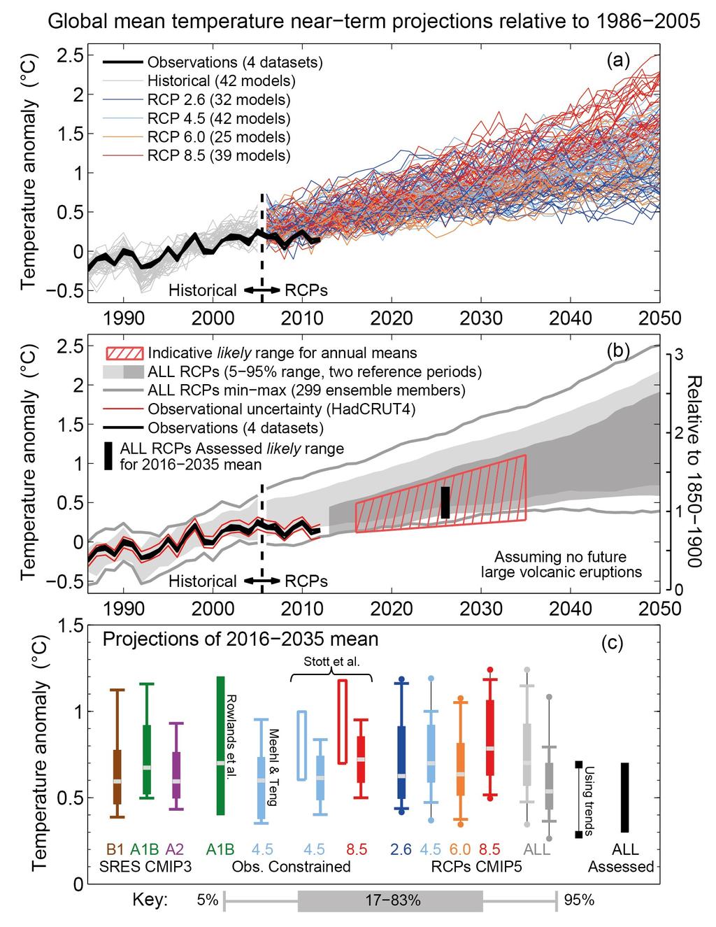 Klimaatprojecties tot 2100 IPCC AR5 projecties van de globale jaarlijks gemiddelde oppervlakte luchttemperatuur voor 1986-2050 (t.o.v. 1986-2005) OBSERVATIES (1986-2012) 'REPRESENTATIVE CONCENTRATION PATHWAYS'!
