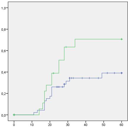 Incidence Octopus voorbeeld KM-curve: Esophagitis (gr2+) V 50Gy (Esophagus) > 30 % V 50Gy