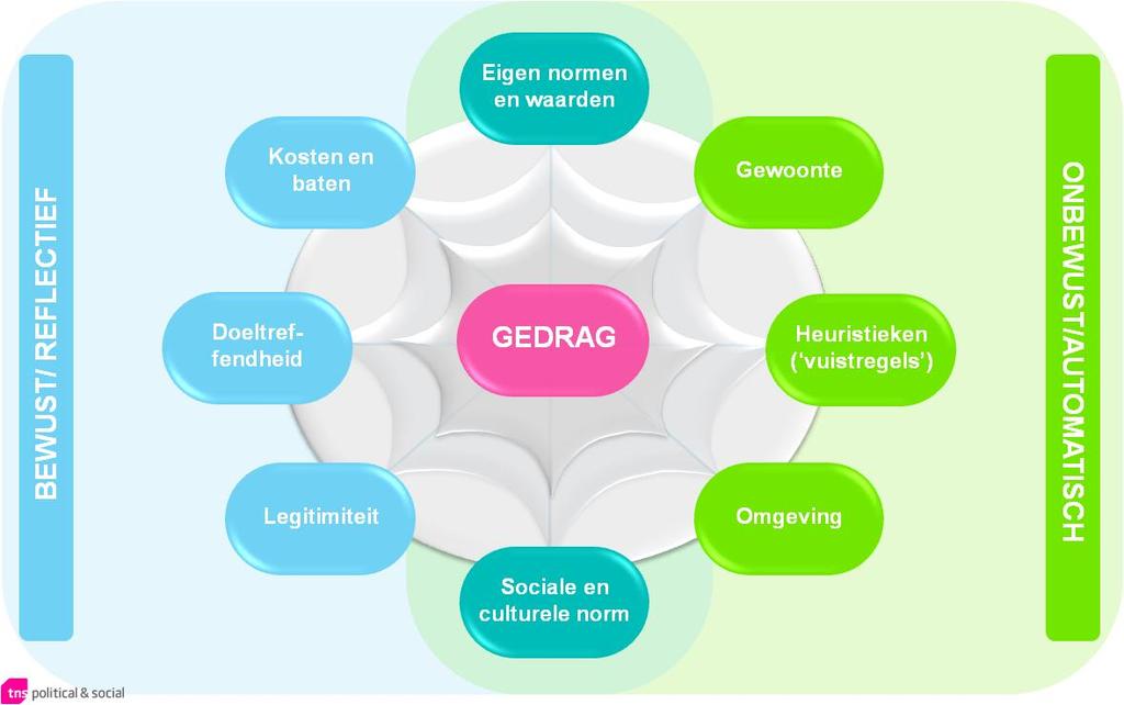 Onze methoden graven steeds dieper in menselijk gedrag Klassieke enquêtes en gesprekken Vinden vooral kennis en rationele motivaties weten Waardentypologieën