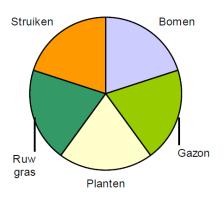 Niet in basisgroen zitten bos, speelterreinen, watergangen, paden e.d. Per inwoner heeft Hoorn 52,9 m 2 basisgroen. Per huishouden is dat 119.1 m 2 basisgroen.