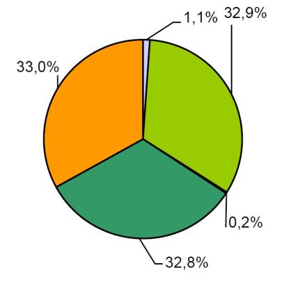 7 m 2 per inwoner. Beheercategorieën Het basisgroen bestaat voor veruit het grootste gedeelte uit struiken (33%), gazon (32.9%) en ruw gras (32.8%).
