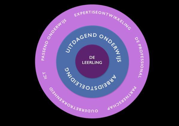 Pagina 5 van 5 Samen vormen deze acht onderdelen de rode draad door het gehele plan heen. Hoofdthema s: uitdagend onderwijs arbeidstoeleiding.